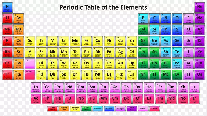 元素周期表化学元素化学原子序数符号元素