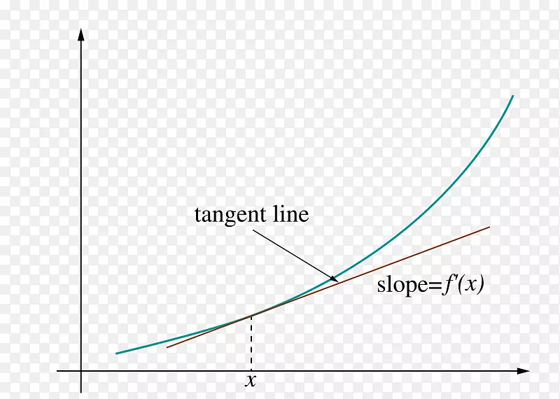 线性化切线导数斜率曲线