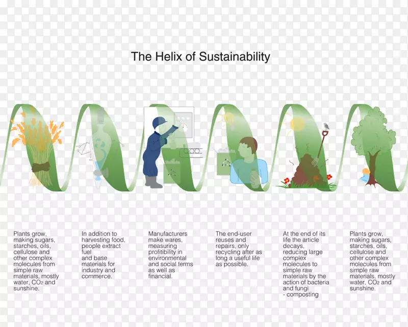 可持续性废物等级螺旋再利用自然环境-城市生活
