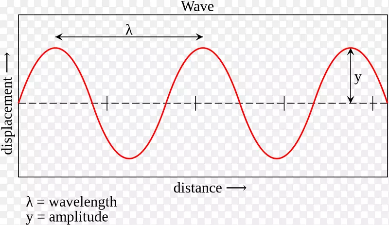 波幅正弦波频率声波