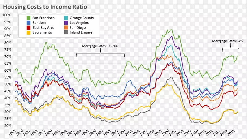 债务与收入之比住房债务与收入之比收入-收入