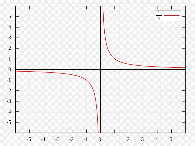函数双曲线直角坐标系数学分界线的渐近图