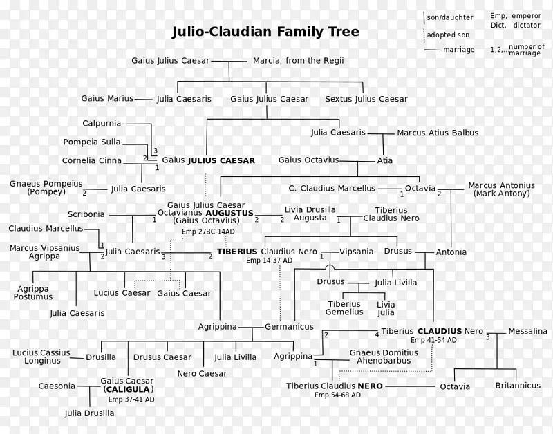 朱利奥-克劳迪安王朝族谱一，克劳迪亚斯-树年表