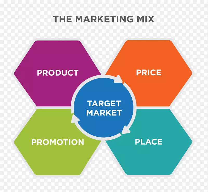 营销组合营销策略目标市场营销
