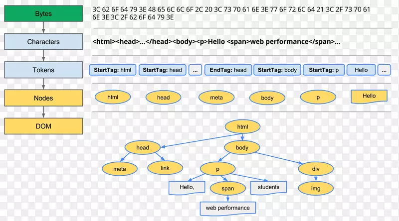 文档对象模型web页面级联样式表web浏览器-树时间线