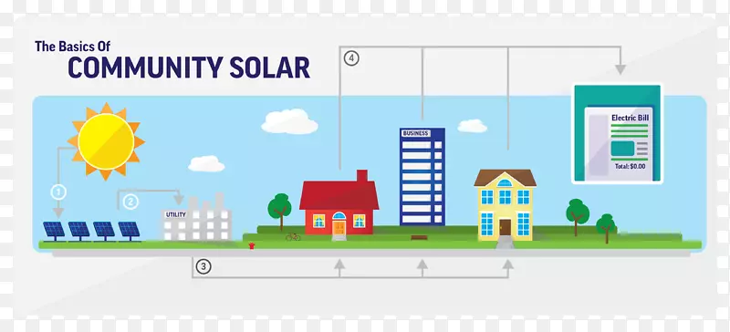 社区太阳能农场太阳能光伏发电站光伏系统-社区