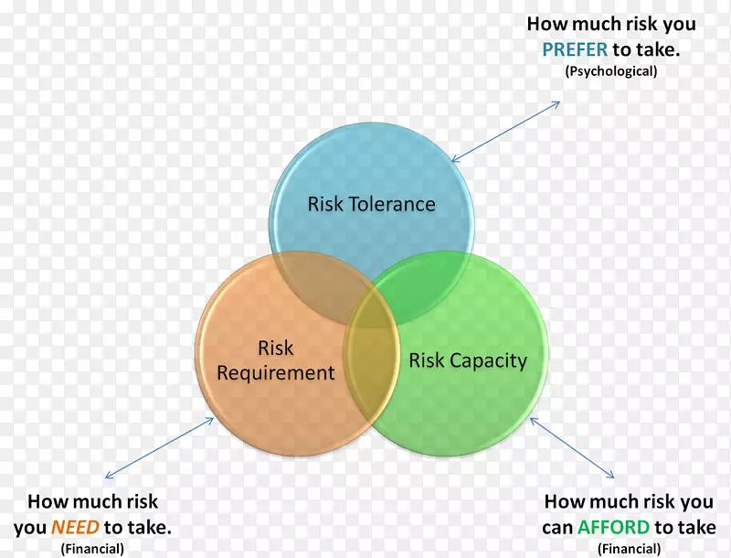 金融风险投资风险偏好风险矩阵-风险