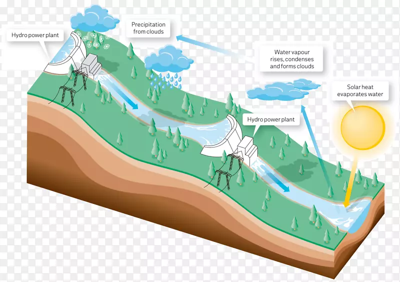 水电可再生能源大坝循环