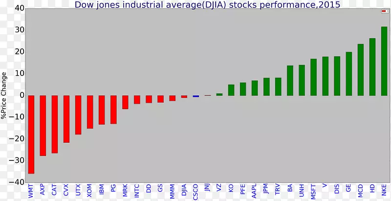 道琼斯工业平均市场指数金融报价-业绩