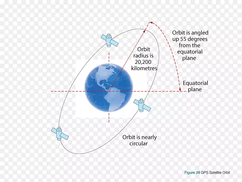 全球定位系统gps卫星块gps.技术卫星导航.游戏攻略