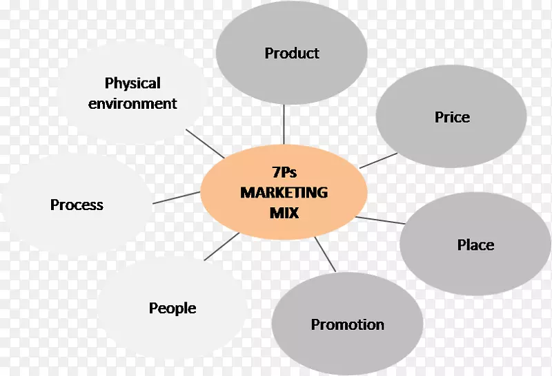 营销组合企业营销策略服务市场营销