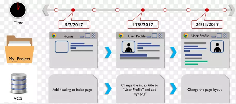 GitHub分布式版本控制存储库-更改