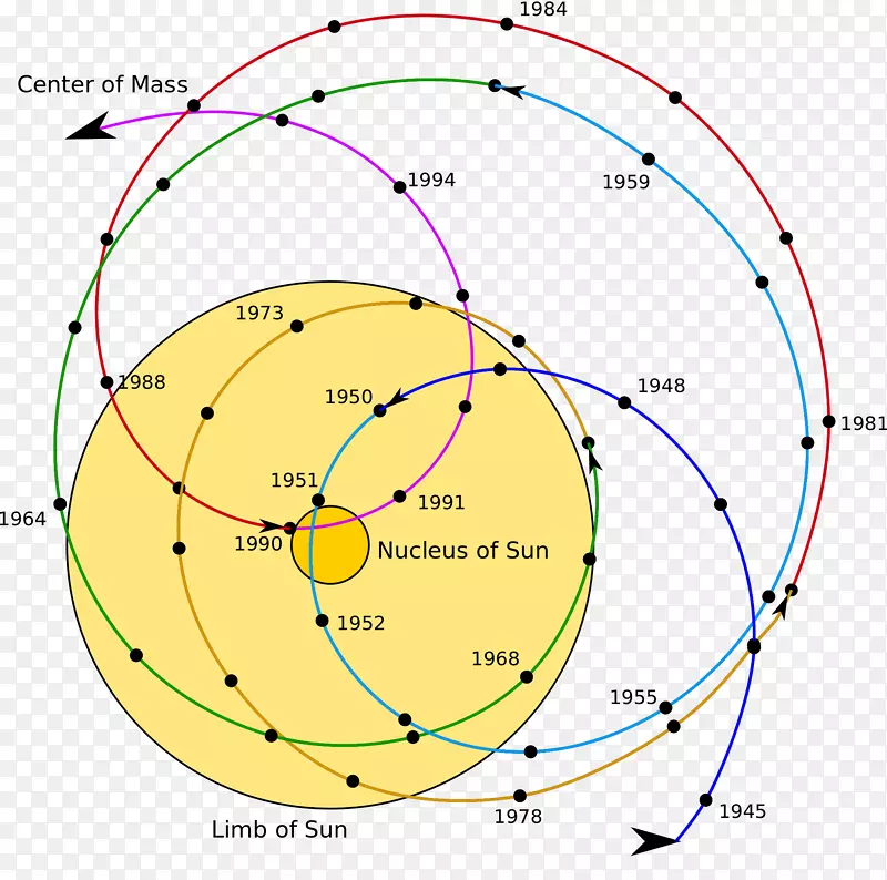 重心太阳系，行星轨道，质量中心-太阳系中心