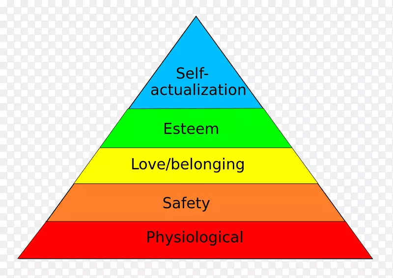 马斯洛的需求层次理论-自我实现心理金字塔