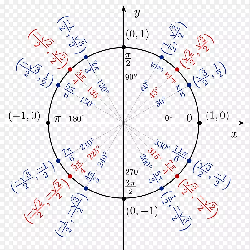 单位圆三角正弦波三角函数.π数学