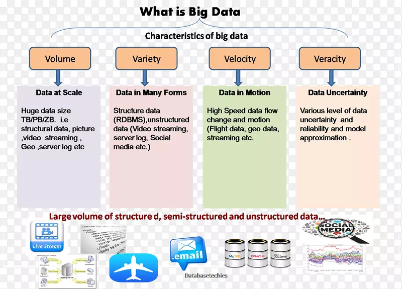 大数据非结构化数据NoSQL信息大数据