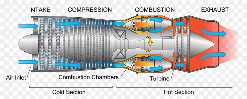 喷气发动机燃气轮机涡轮风扇涡喷气泵