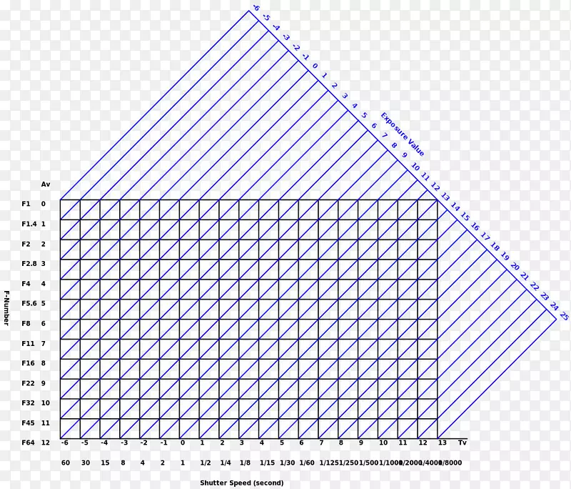 曝光值摄影快门速度曝光