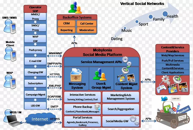 社交媒体技术组织-体系结构