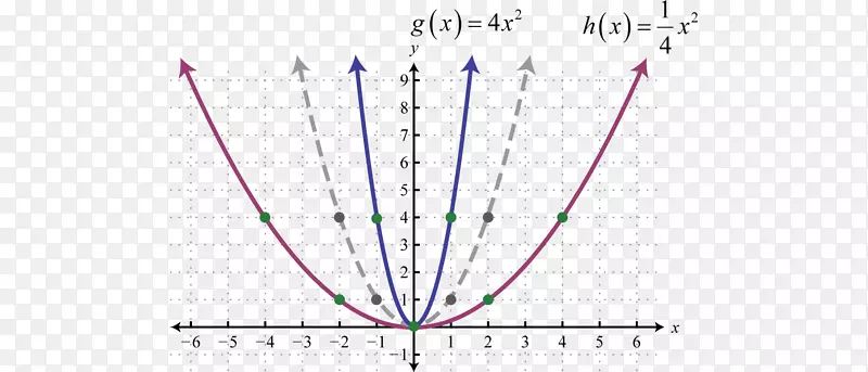 函数扩张有理函数图的二次函数图