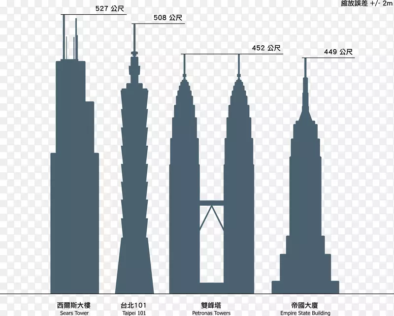 威利斯塔、马来西亚塔、台北101塔、哈利法铁塔、埃菲尔铁塔