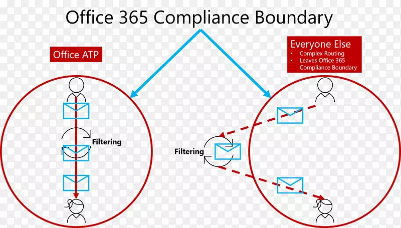 Microsoft Office 365欺骗攻击电子邮件欺骗矛钓鱼技术