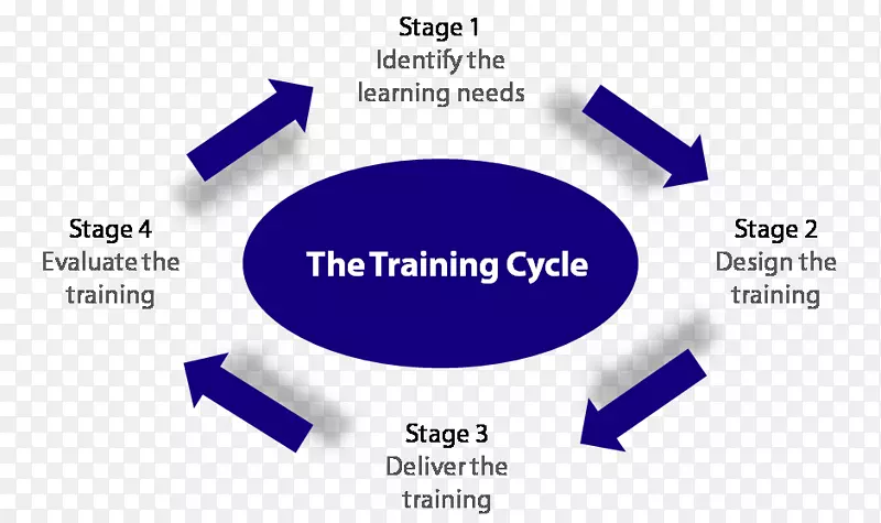 培训需求分析-体验式学习周期-周期