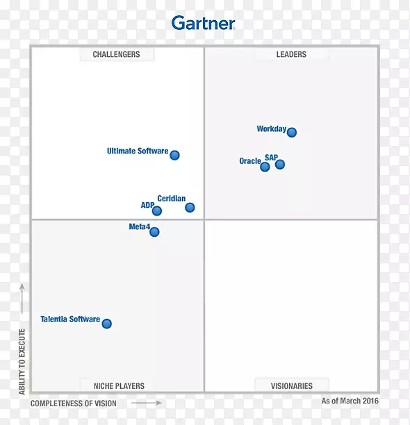 魔术象限Gartner商业云计算人力资源管理软件公司