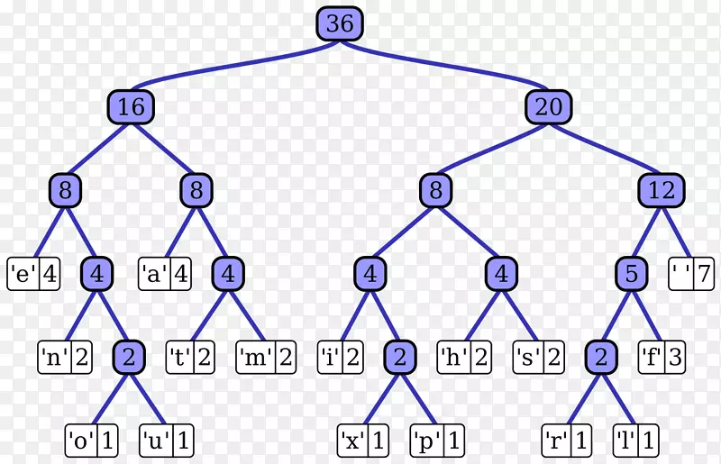 自适应霍夫曼编码计算机科学数据压缩树-划痕