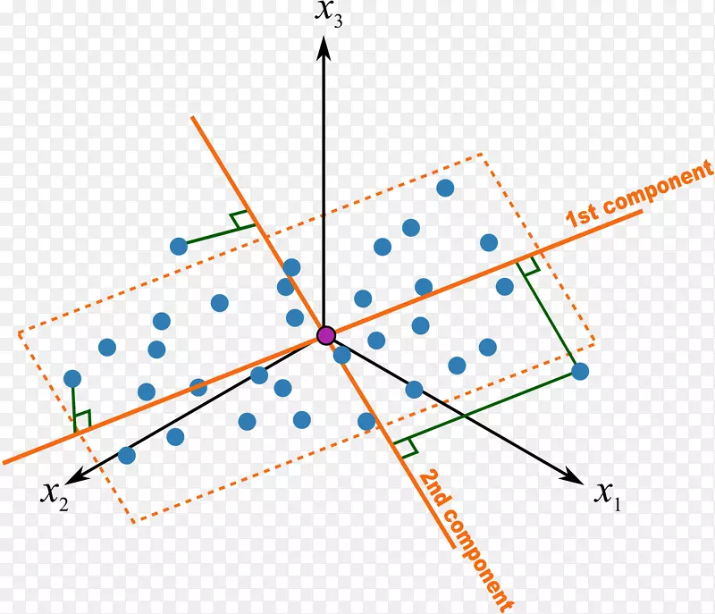 主成分分析投影几何散射