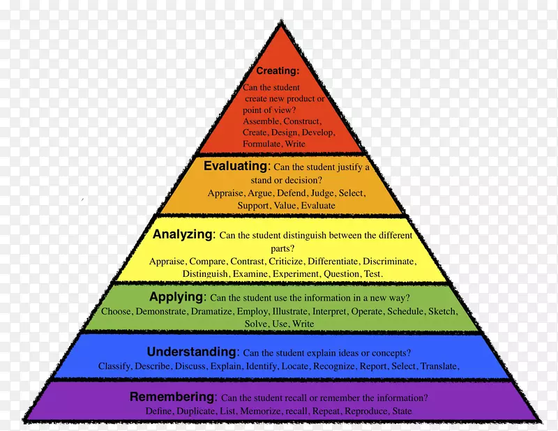 布鲁姆分类学高级思维教育评价师色三角