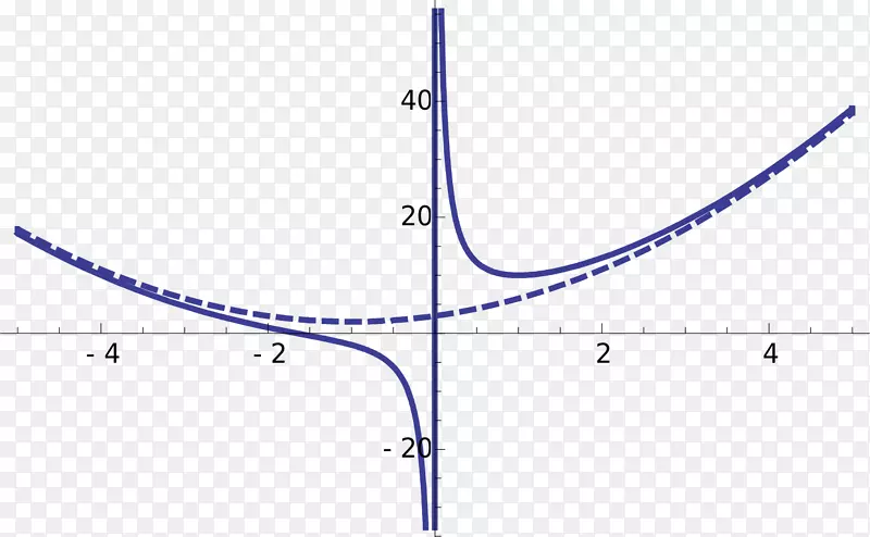 函数曲线的线渐近图-数学公式