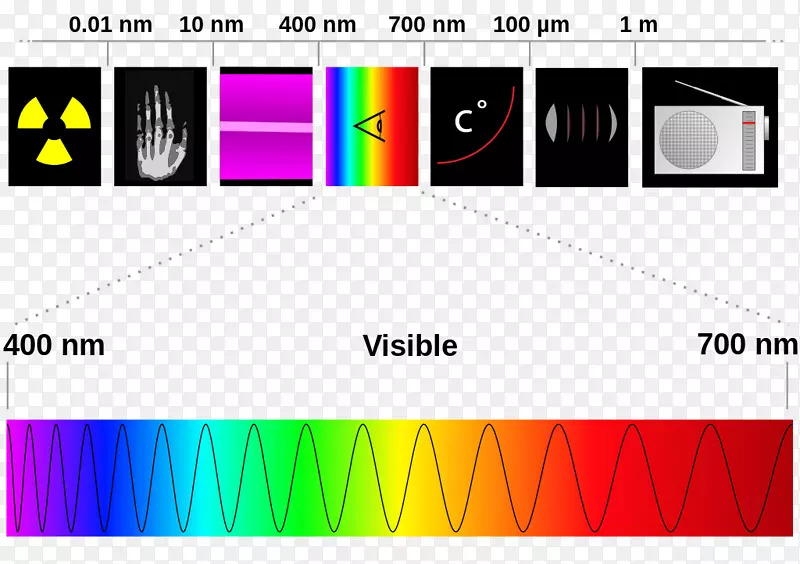 光电磁光谱电磁辐射可见光谱红外辐射