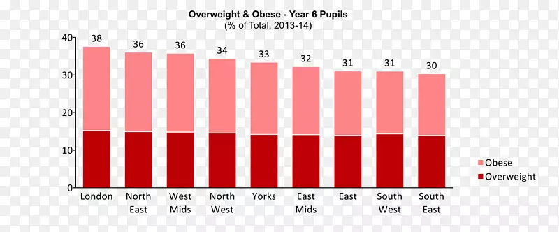伦敦狂吠区和达根汉姆儿童肥胖区-伦敦雷德布里奇区-儿童成长纪录