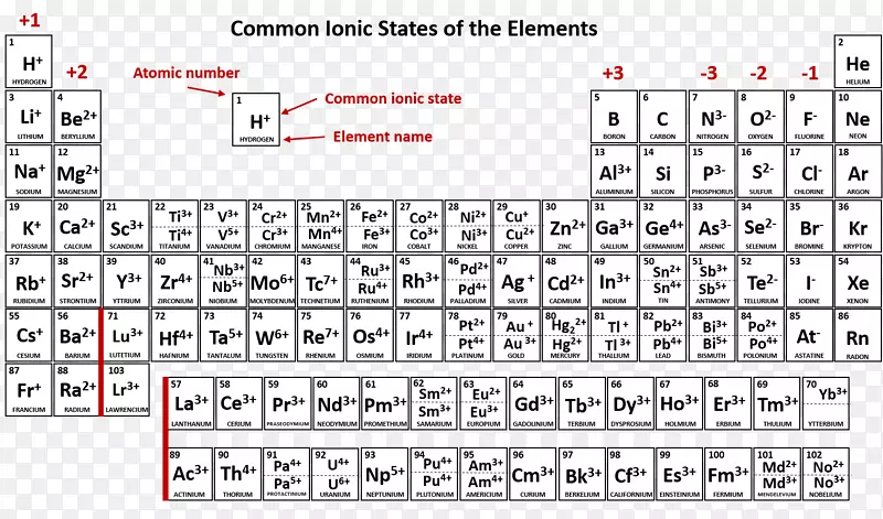 元素周期表离子化合物化学流行元素