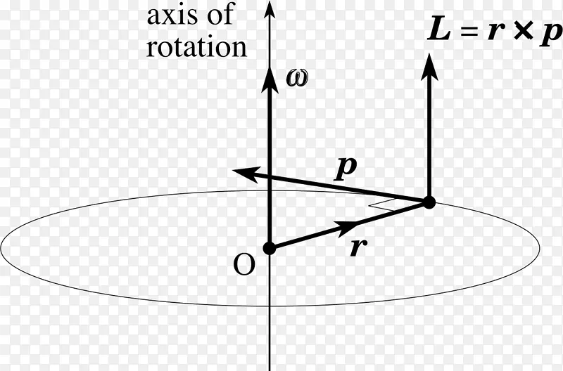 角动量圆运动角速度公式径向