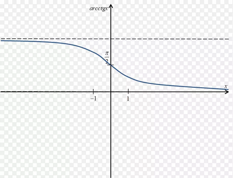 函数反三角函数的弧余切图