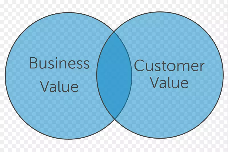 商业价值、客户价值主张、营销-引用