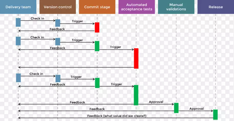 计算机软件连续交付开发连续集成图.质量保证