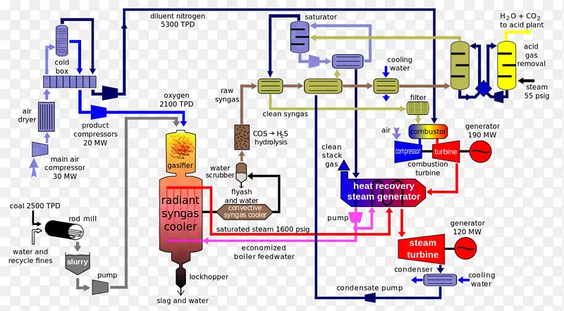 综合气化联合循环煤气化合成气原理图