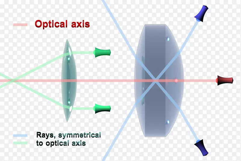 光光轴光学旋转对称射线光学