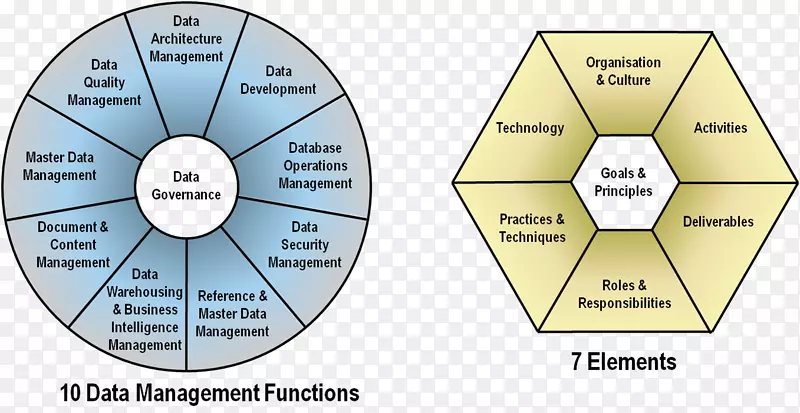 数据管理-国际信息-四大要素