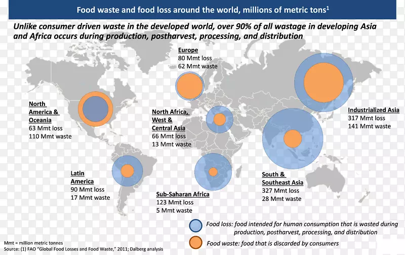 食品废弃物供应链农业-地球科技