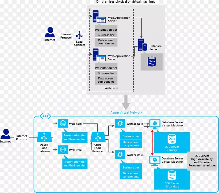 微软天蓝色云计算平台作为一个服务虚拟机-ppt目录