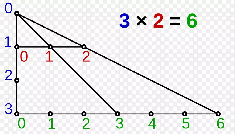 整数乘法运算数学乘法表标度