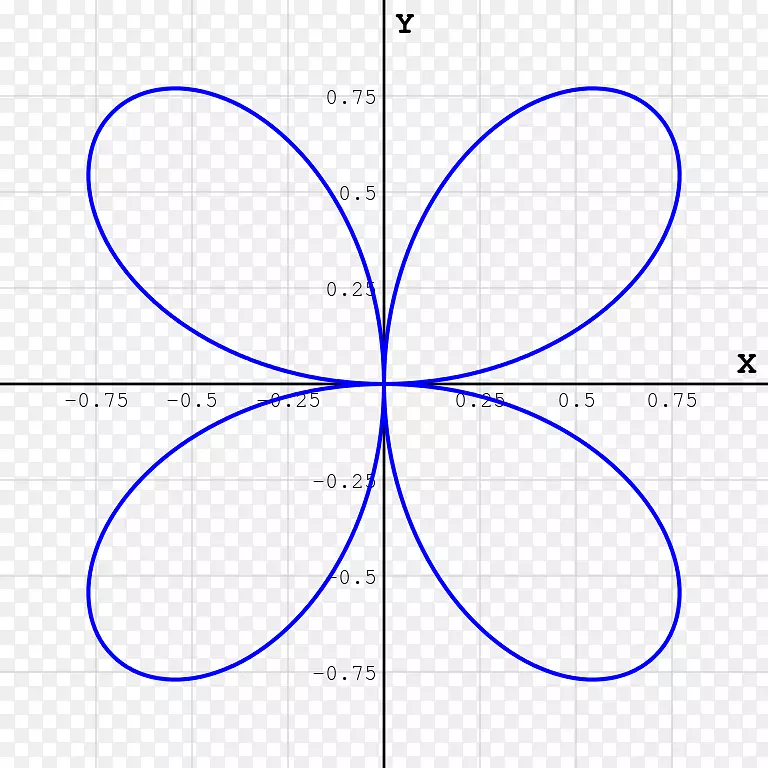 四叶代数曲线玫瑰圆-四边形