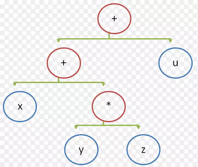 堆栈机器指令集结构寄存器面向堆栈的编程语言二叉树