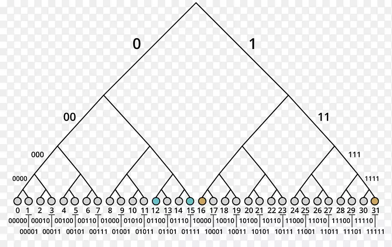 二叉树搜索树排他性或二叉树搜索算法二叉树