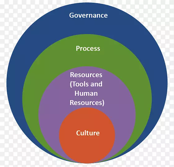 组织结构大数据软件框架商业智能框架