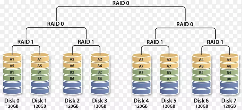 标准RAID级别硬盘磁盘存储块-100